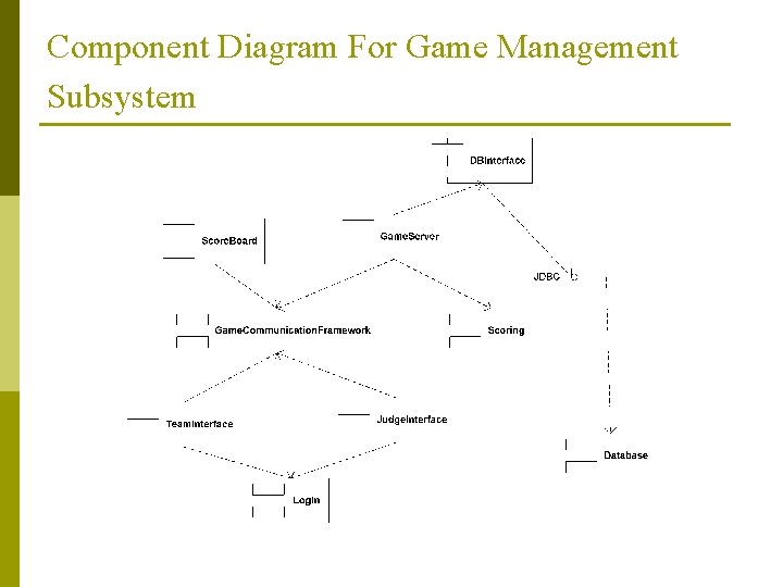 Component Diagram For Game Management Subsystem 
