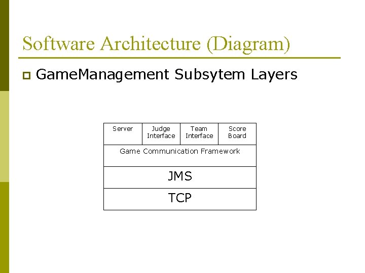 Software Architecture (Diagram) p Game. Management Subsytem Layers Server Judge Interface Team Interface Score