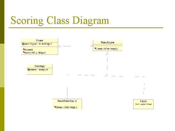 Scoring Class Diagram 