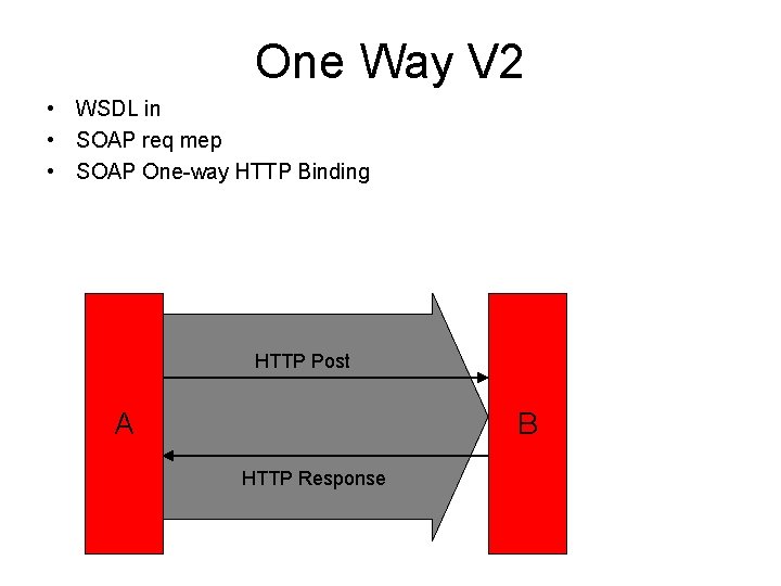 One Way V 2 • WSDL in • SOAP req mep • SOAP One-way