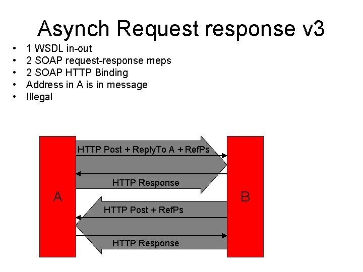 Asynch Request response v 3 • • • 1 WSDL in-out 2 SOAP request-response