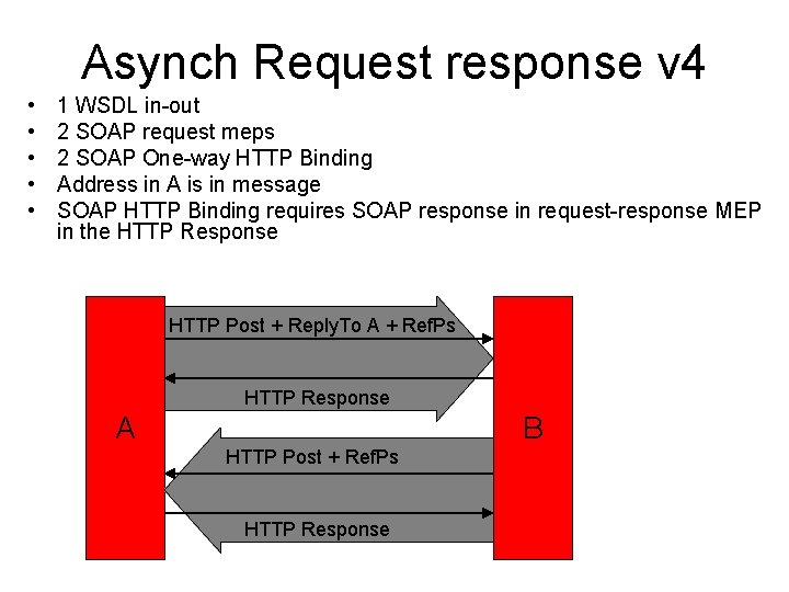 Asynch Request response v 4 • • • 1 WSDL in-out 2 SOAP request