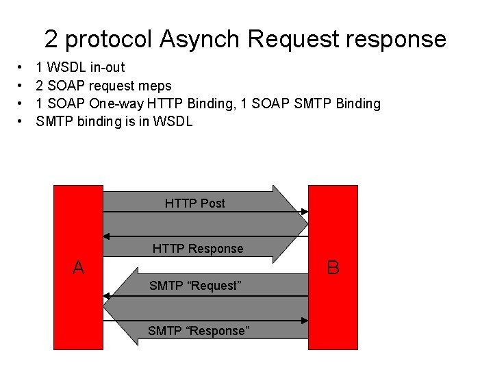 2 protocol Asynch Request response • • 1 WSDL in-out 2 SOAP request meps
