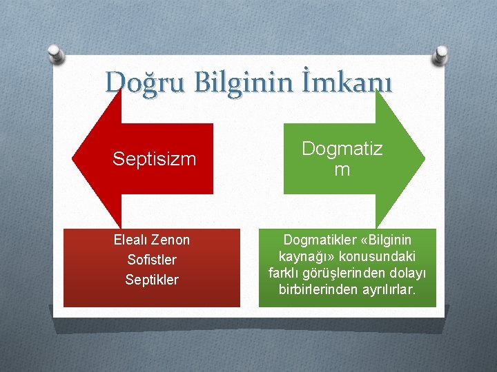 Doğru Bilginin İmkanı Septisizm Elealı Zenon Sofistler Septikler Dogmatiz m Dogmatikler «Bilginin kaynağı» konusundaki