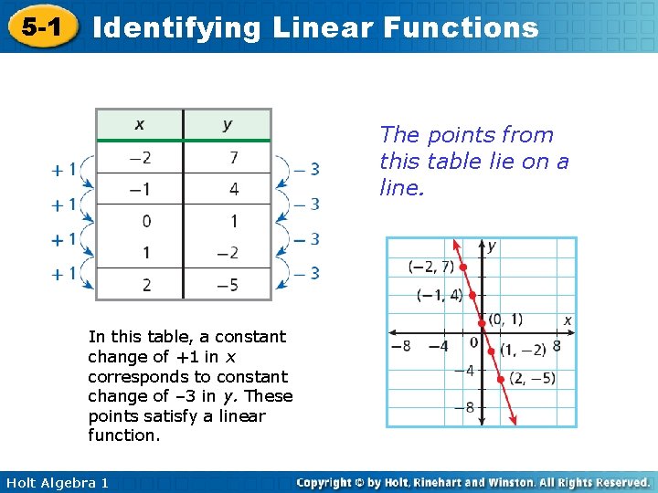 5 -1 Identifying Linear Functions The points from this table lie on a line.