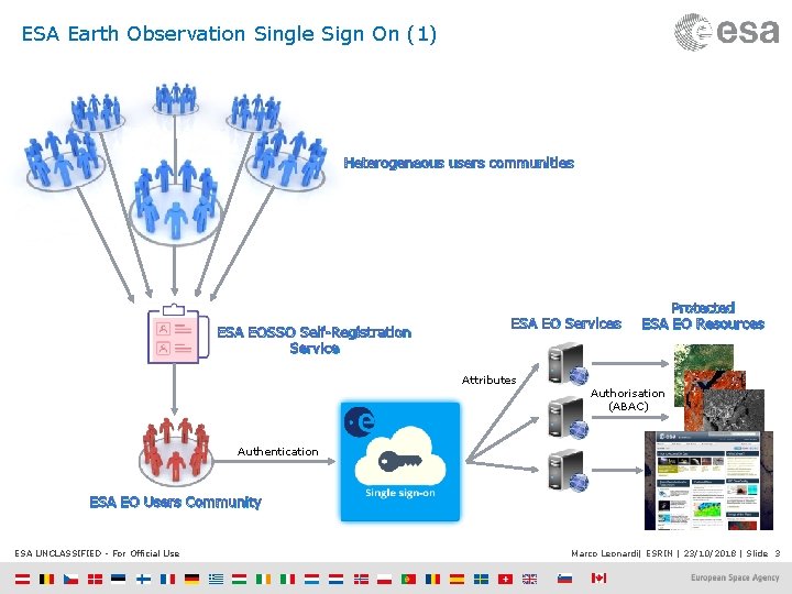 ESA Earth Observation Single Sign On (1) Heterogeneous users communities ESA EOSSO Self-Registration Service