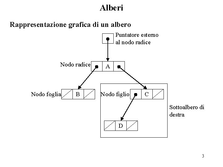 Alberi Rappresentazione grafica di un albero Puntatore esterno al nodo radice Nodo foglia B