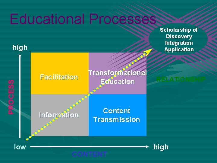 Educational Processes PROCESS high low Facilitation Transformational Education Information Content Transmission CONTENT Scholarship of