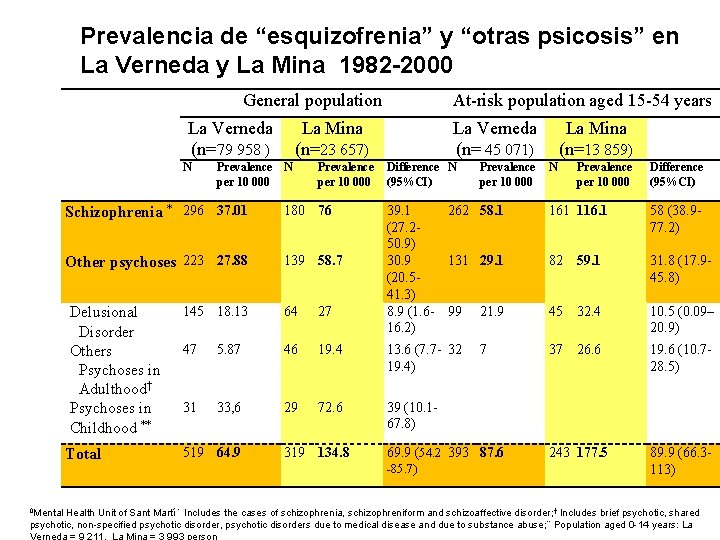 Prevalencia de “esquizofrenia” y “otras psicosis” en La Verneda y La Mina 1982 -2000