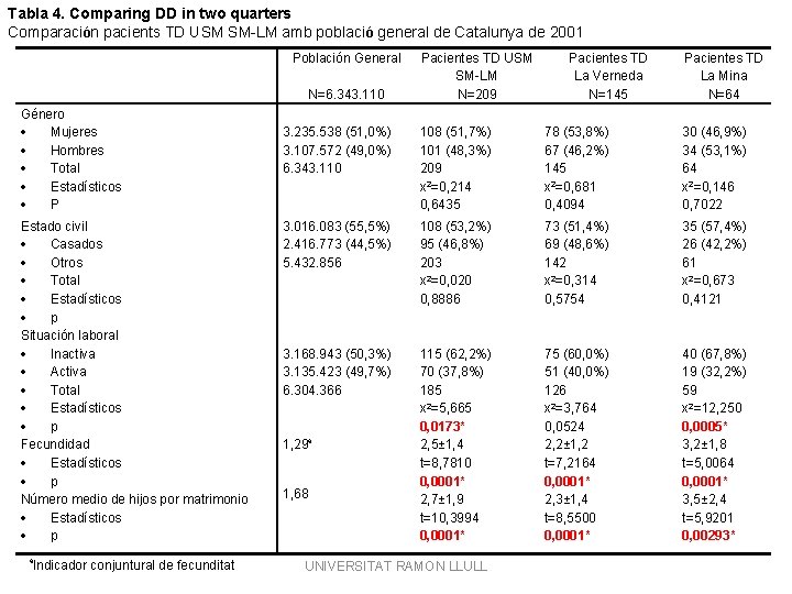 Tabla 4. Comparing DD in two quarters Comparación pacients TD USM SM-LM amb població