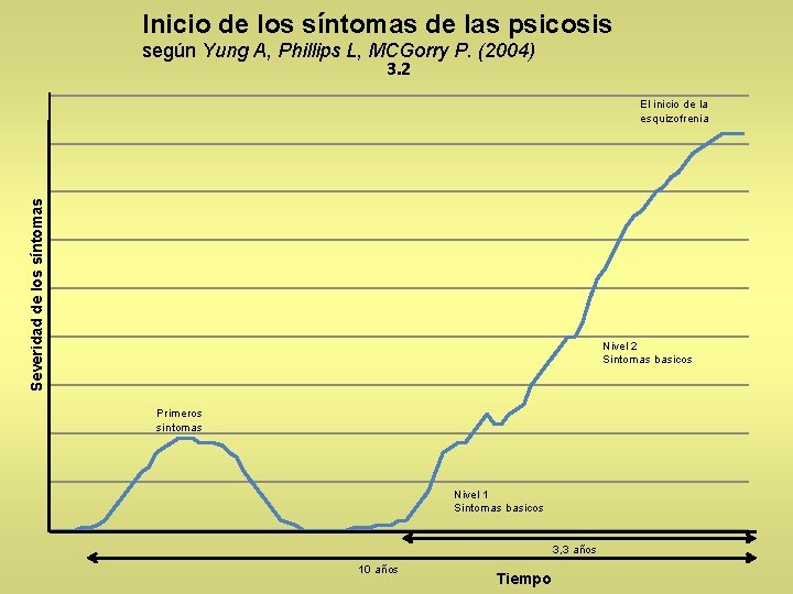 Inicio de los síntomas de las psicosis según Yung A, Phillips L, MCGorry P.