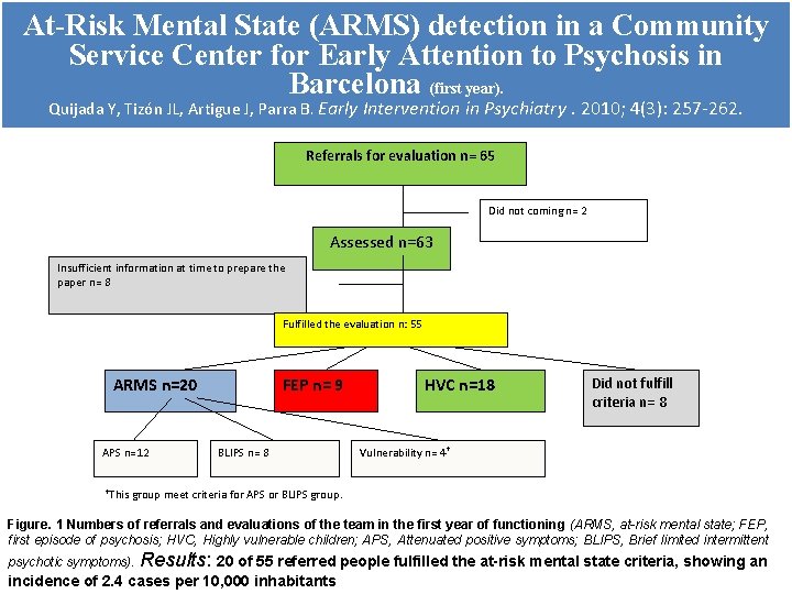 At-Risk Mental State (ARMS) detection in a Community Service Center for Early Attention to