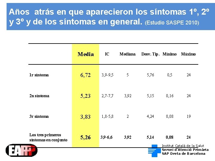 Años atrás en que aparecieron los síntomas 1º, 2º y 3º y de los