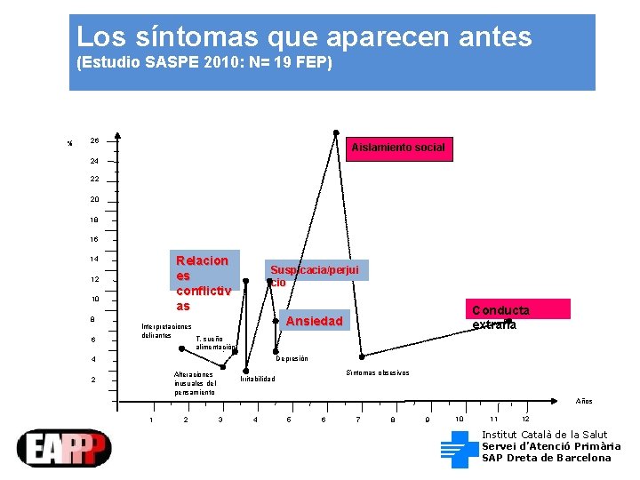 Los síntomas que aparecen antes (Estudio SASPE 2010: N= 19 FEP) % 26 Aislamiento