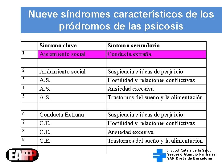 Nueve síndromes característicos de los pródromos de las psicosis 1 2 3 4 5