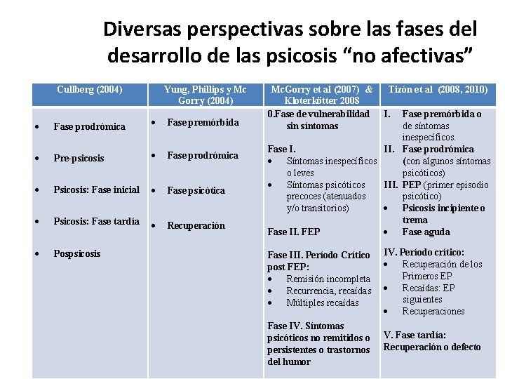 Diversas perspectivas sobre las fases del desarrollo de las psicosis “no afectivas” Cullberg (2004)