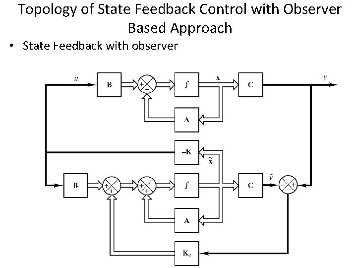 Topology of State Feedback Control with Observer Based Approach • State Feedback with observer