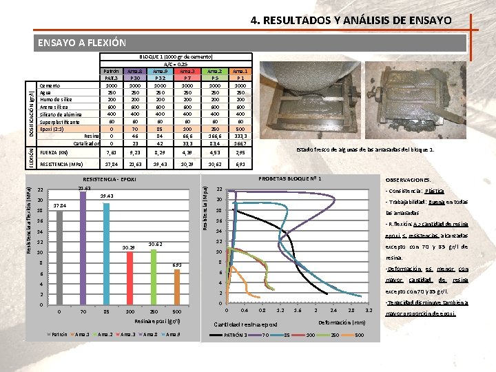 4. RESULTADOS Y ANÁLISIS DE ENSAYO FLEXIÓN DOSIFICACIÓN (gr/l) ENSAYO A FLEXIÓN Patrón PAT.