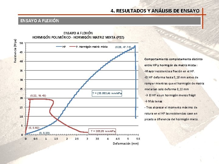 4. RESULTADOS Y ANÁLISIS DE ENSAYO Resistencia (Mpa) ENSAYO A FLEXIÓN HORMIGÓN POLIMÉRICO -