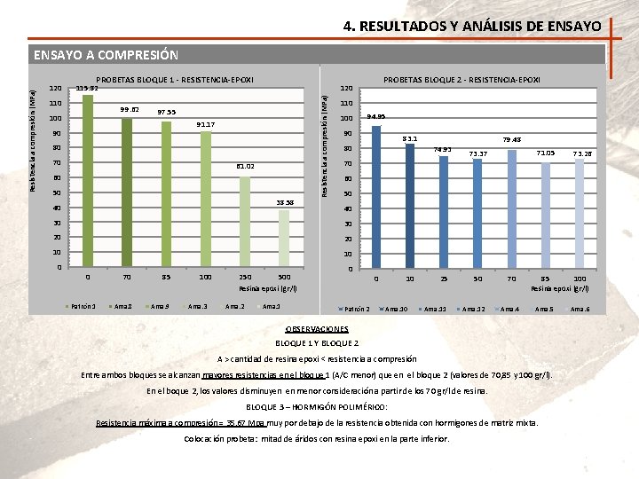4. RESULTADOS Y ANÁLISIS DE ENSAYO 120 PROBETAS BLOQUE 1 - RESISTENCIA-EPOXI 110 99.