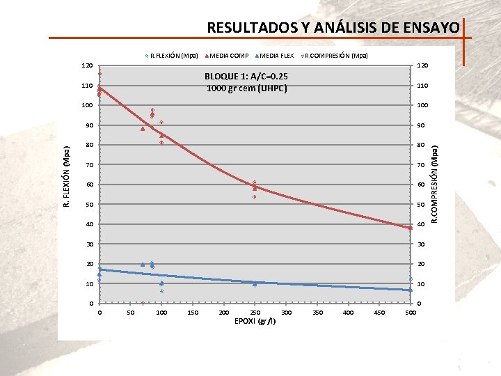 RESULTADOS Y ANÁLISIS DE ENSAYO R. FLEXIÓN (Mpa) MEDIA COMP MEDIA FLEX R. COMPRESIÓN