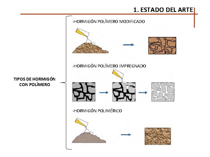 1. ESTADO DEL ARTE -HORMIGÓN POLÍMERO MODIFICADO -HORMIGÓN POLÍMERO IMPREGNADO TIPOS DE HORMIGÓN CON