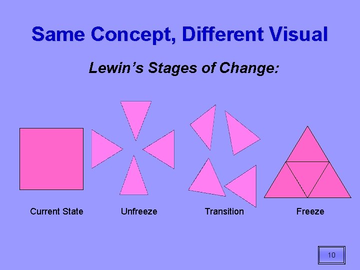 Same Concept, Different Visual Lewin’s Stages of Change: Current State Unfreeze Transition Freeze 10