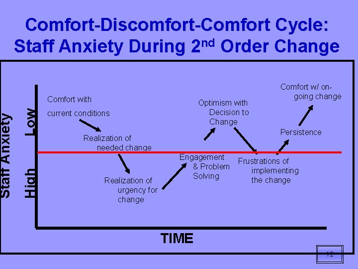 Low Comfort with High Staff Anxiety Comfort-Discomfort-Comfort Cycle: Staff Anxiety During 2 nd Order