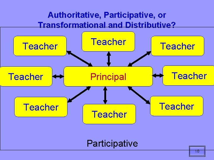 Authoritative, Participative, or Transformational and Distributive? Teacher Principal Teacher Participative 18 