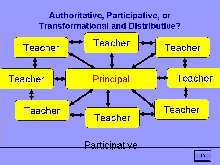 Authoritative, Participative, or Transformational and Distributive? Teacher Principal Teacher Participative 19 