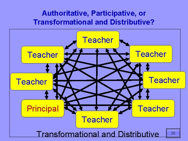Authoritative, Participative, or Transformational and Distributive? Teacher Teacher Principal Teacher Transformational and Distributive 20