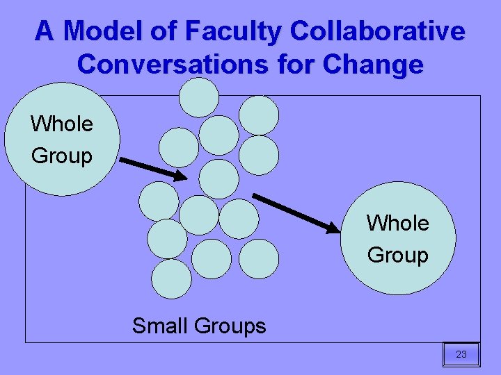 A Model of Faculty Collaborative Conversations for Change Whole Group Small Groups 23 