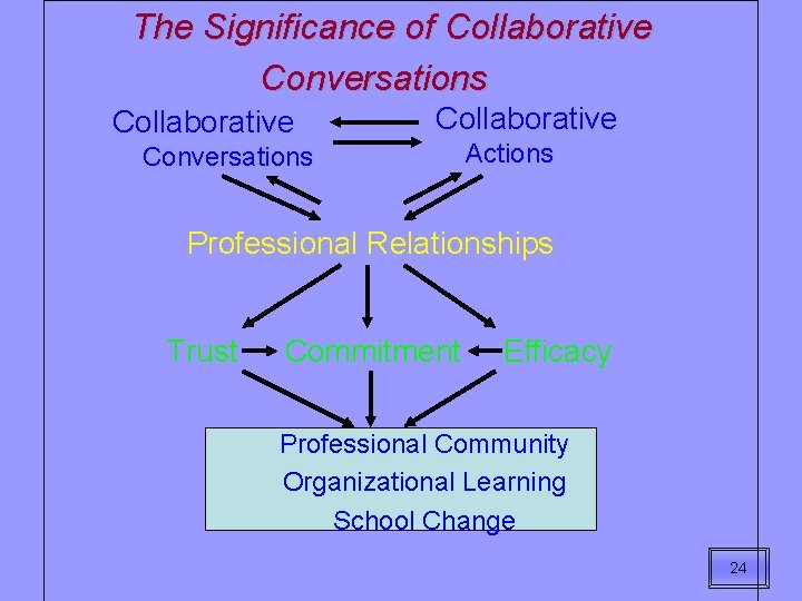 The Significance of Collaborative Conversations Actions Professional Relationships Trust Commitment Efficacy Professional Community Organizational