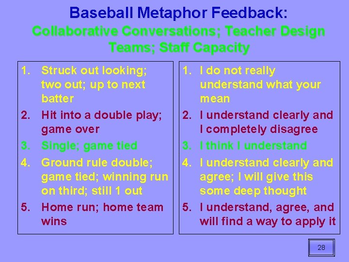 Baseball Metaphor Feedback: Collaborative Conversations; Teacher Design Teams; Staff Capacity 1. Struck out looking;