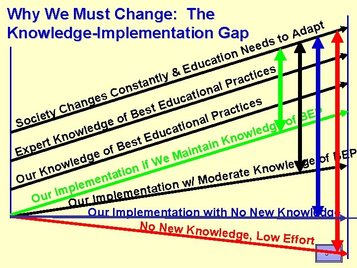 Why We Must Change: The Knowledge-Implementation Gap ta s n Co & ntly to