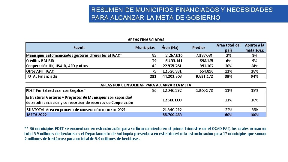 RESUMEN DE MUNICIPIOS FINANCIADOS Y NECESIDADES PARA ALCANZAR LA META DE GOBIERNO AREAS FINANCIADAS