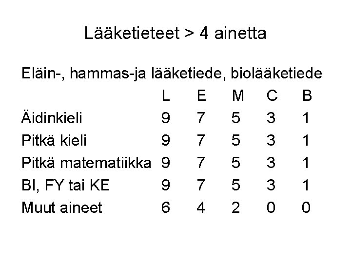 Lääketieteet > 4 ainetta Eläin-, hammas-ja lääketiede, biolääketiede L E M C B Äidinkieli