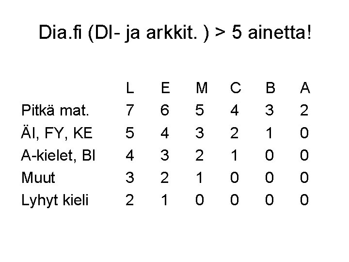 Dia. fi (DI- ja arkkit. ) > 5 ainetta! Pitkä mat. ÄI, FY, KE