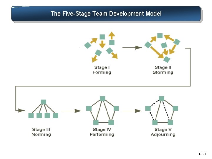 The Five-Stage Team Development Model 11– 17 