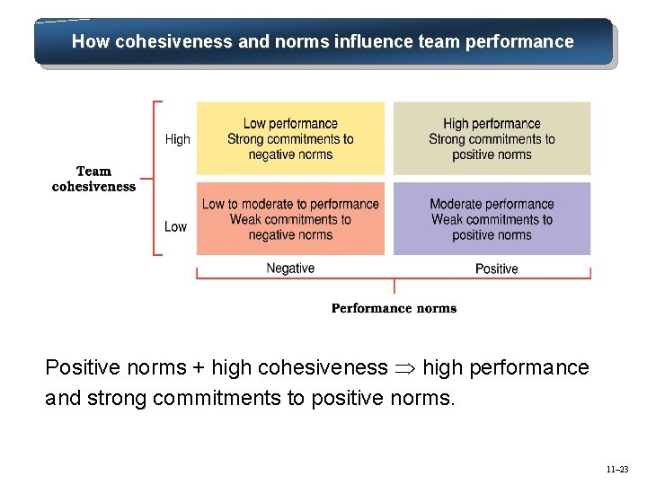 How cohesiveness and norms influence team performance Positive norms + high cohesiveness high performance