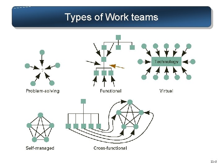 Types of Work teams 11– 5 