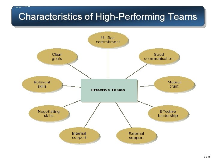 Characteristics of High-Performing Teams 11– 8 