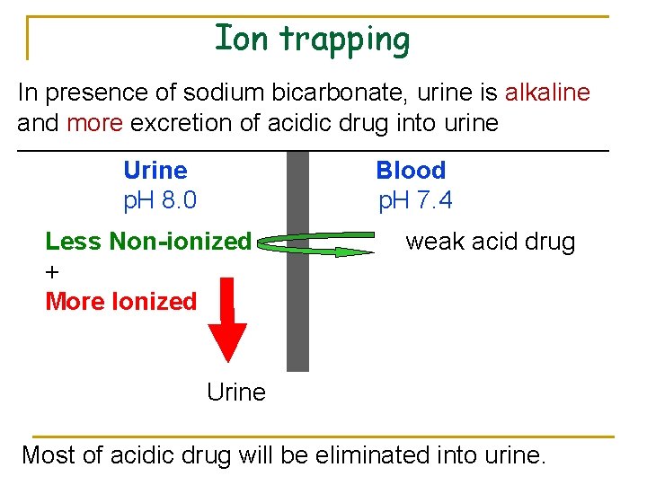 Ion trapping In presence of sodium bicarbonate, urine is alkaline and more excretion of