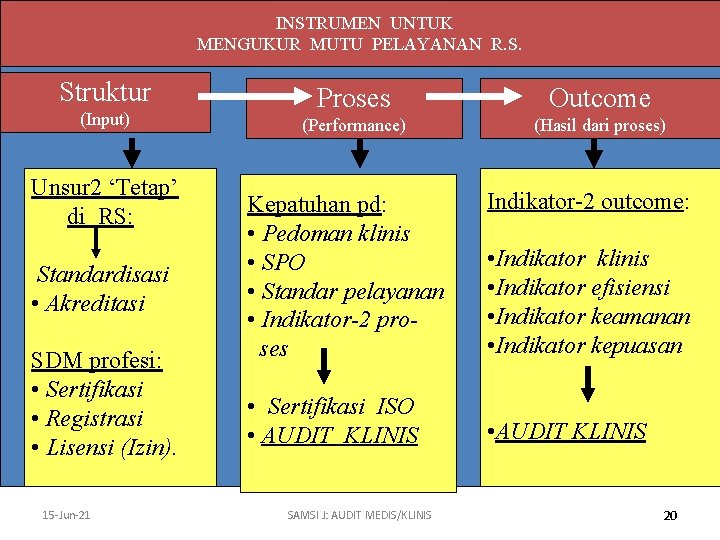 INSTRUMEN UNTUK MENGUKUR MUTU PELAYANAN R. S. Struktur (Input) Unsur 2 ‘Tetap’ di RS: