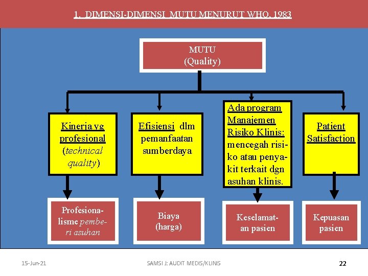 1. DIMENSI-DIMENSI MUTU MENURUT WHO, 1983 MUTU (Quality) Kinerja yg profesional (technical quality) Profesionalisme