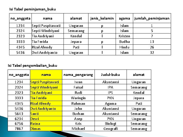 Isi Tabel peminjaman_buku no_anggota 1234 2323 3333 4345 5436 nama Septi Puspitawati Septi Windriyani Isi Tabel peminjaman_buku no_anggota 1234 2323 3333 4345 5436 nama Septi Puspitawati Septi Windriyani