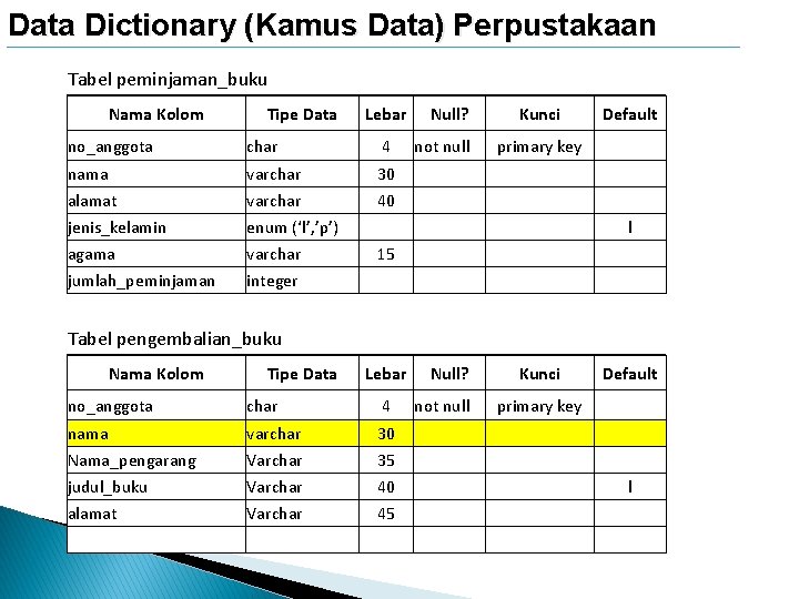 Data Dictionary (Kamus Data) Perpustakaan Tabel peminjaman_buku Nama Kolom Tipe Data Lebar no_anggota char Data Dictionary (Kamus Data) Perpustakaan Tabel peminjaman_buku Nama Kolom Tipe Data Lebar no_anggota char