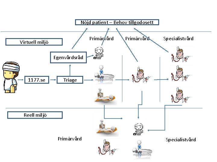Nöjd patient – Behov tillgodosett Primärvård Virtuell miljö Primärvård Specialistvård Egenvårdsråd 1177. se Triage