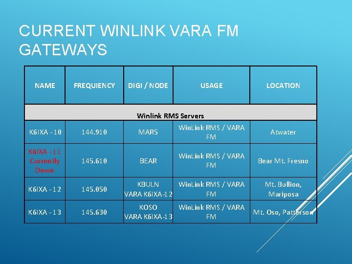 CURRENT WINLINK VARA FM GATEWAYS NAME FREQUIENCY DIGI / NODE USAGE Winlink RMS Servers