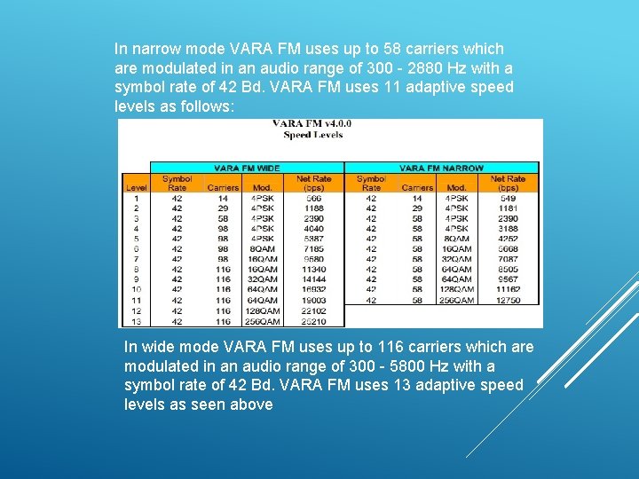In narrow mode VARA FM uses up to 58 carriers which are modulated in